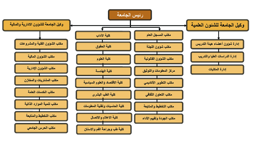 هيكل جامعة اجدابيا